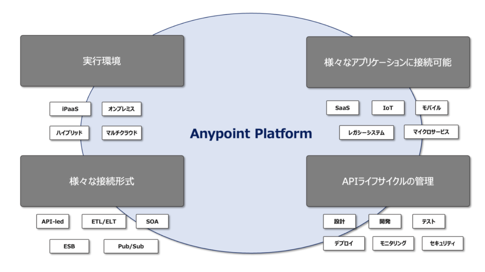 MuleSoft-AnypointPlatform