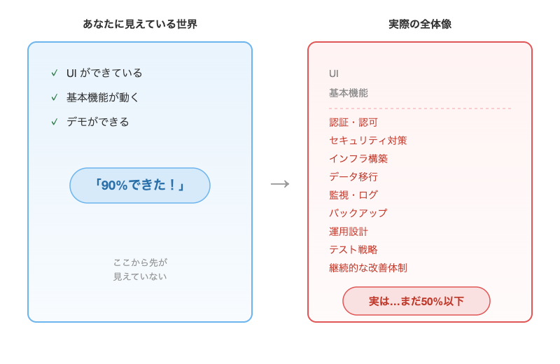 進捗の見え方と実際の全体像